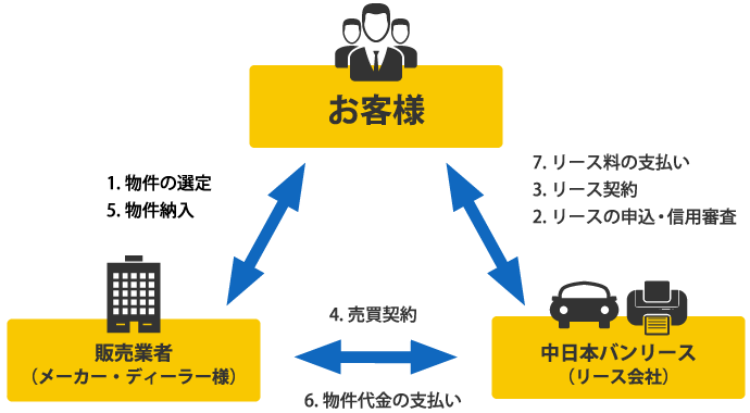 リースのしくみ